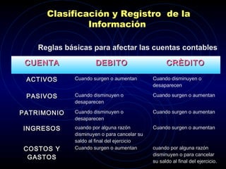 Clasificación y Registro de la
Información
CUENTACUENTA DEBITODEBITO CRÈDITOCRÈDITO
ACTIVOSACTIVOS Cuando surgen o aumentan Cuando disminuyen o
desaparecen
PASIVOSPASIVOS Cuando disminuyen o
desaparecen
Cuando surgen o aumentan
PATRIMONIOPATRIMONIO Cuando disminuyen o
desaparecen
Cuando surgen o aumentan
INGRESOSINGRESOS cuando por alguna razón
disminuyen o para cancelar su
saldo al final del ejercicio
Cuando surgen o aumentan
COSTOS YCOSTOS Y
GASTOSGASTOS
Cuando surgen o aumentan cuando por alguna razón
disminuyen o para cancelar
su saldo al final del ejercicio.
Reglas básicas para afectar las cuentas contables
 