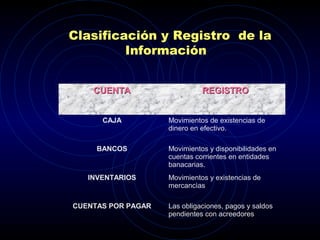 Clasificación y Registro de la
Información
CUENTACUENTA REGISTROREGISTRO
CAJA Movimientos de existencias de
dinero en efectivo.
BANCOS Movimientos y disponibilidades en
cuentas corrientes en entidades
banacarias.
INVENTARIOS Movimientos y existencias de
mercancìas
CUENTAS POR PAGAR Las obligaciones, pagos y saldos
pendientes con acreedores
 