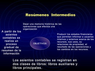 Resúmenes Intermedios
A partir de los
asientos
contables se
realiza un
proceso
gradual de
resumen de la
información
OBJETIVOS
Dejar una memoria histórica de las
operaciones que efectúa una
organización
Producir los estados financieros
que permiten informar a usuarios
internos y externos acerca de los
recursos, sus usos, su
relaciones de propiedad, el
resultado de las operaciones y
los cambios en los recursos.
Los asientos contables se registran en
dos clases de libros: libros auxiliares y
libros principales.
 