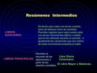 Resúmenes Intermedios
LIBROS
AUXILIARES.
Se llevan para cada una de las cuentas,
tanto de balance como de resultado.
Permiten registrar para cada cuenta cada
uno de los movimientos débito y crédito
que la han afectado durante un período, e
igualmente las variaciones que con motivo
de estos movimientos presenta el saldo.
 
Permiten el
resumen de las
operaciones a
partir de los
asientos contables.
LIBROS PRINCIPALES.
Libro Diario
Columnario
El Libro Mayor y Balances.
 