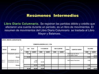 Resúmenes Intermedios
Libro Diario Columnario. Se registran las partidas débito y crédito que
afectaron una cuenta durante un período, es un libro de movimientos. El
resumen de movimientos del Libro Diario Columnario se traslada al Libro
Mayor y Balances.
Libro diario columnario
DEBE HABER DEBE HABER DEBE HABER DEBE HABER
Oct. 1 Comprobante apertura 1 50,000 1524 Equipo de oficina 5,000
3115 Capital Social 55,000
Sumas 50,000 5,000 55,000
Oct. 3 Comprobante de diario 1 1,000 5305 Gastos financieros 1,000
Oct. 4 Comprobante de diario 2 45,000 45,000
Sumas 46,000 45,000 1,000
50,000 46,000 45,000 6,000 55,000
CODIGO CUENTAS VARIAS
VALORES
COMERCIALIZADORA A.B.C. LTDA
1110 BANCOS 1305 CLIENTES1105 CAJA
FECHA DETALLE C o m p
N o
 
