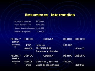 Resúmenes Intermedios
FECHA YFECHA Y
HORAHORA
CÓDIGOCÓDIGO CUENTACUENTA DÉBITODÉBITO CRÉDITOCRÉDITO
DiciembreDiciembre
3030
41354135
590505590505
IngresosIngresos
operacionalesoperacionales
Ganacias y pérdidasGanacias y pérdidas
500.000500.000
500.000500.000
FECHA YFECHA Y
HORAHORA
CÓDIGOCÓDIGO CUENTACUENTA DÉBITODÉBITO CRÉDITOCRÉDITO
DiciembreDiciembre
3030
590505590505
61356135
Ganacias y pérdidasGanacias y pérdidas
Costo de mercancíasCosto de mercancías
300.000300.000
300.000300.000
Ingresos por ventas $500.000
Costo de mercancía $300.000
Gastos de administración $100.000
Utilidad del ejercicio $100.000
 