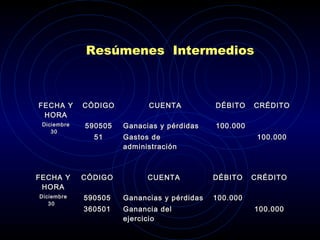 Resúmenes Intermedios
FECHA YFECHA Y
HORAHORA
CÓDIGOCÓDIGO CUENTACUENTA DÉBITODÉBITO CRÉDITOCRÉDITO
DiciembreDiciembre
3030
590505590505
360501360501
Ganancias y pérdidasGanancias y pérdidas
Ganancia delGanancia del
ejercicioejercicio
100.000100.000
100.000100.000
FECHA YFECHA Y
HORAHORA
CÓDIGOCÓDIGO CUENTACUENTA DÉBITODÉBITO CRÉDITOCRÉDITO
DiciembreDiciembre
3030
590505590505
5151
Ganacias y pérdidasGanacias y pérdidas
Gastos deGastos de
administraciónadministración
100.000100.000
100.000100.000
 