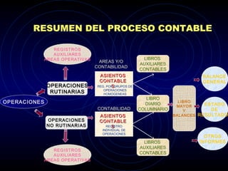 OPERACIONES
REGISTROS
AUXILIARES
AREAS OPERATIVAS
REGISTROS
AUXILIARES
AREAS OPERATIVAS
OPERACIONESOPERACIONES
RUTINARIASRUTINARIAS
OPERACIONES
NO RUTINARIAS
ASIENTOSASIENTOS
CONTABLECONTABLE
SS
ASIENTOSASIENTOS
CONTABLECONTABLE
SS
REG. POR GRUPOS DE
OPERACIONES
HOMOGENEAS
REGISTRO
INDIVIDUAL DE
OPERACIONES
LIBROS
AUXILIARES
CONTABLES
LIBRO
DIARIO
COLUMNARIO
LIBROS
AUXILIARES
CONTABLES
LIBRO
MAYOR
Y
BALANCES
BALANCE
GENERAL
ESTADO
DE
RESULTADO
OTROS
INFORMES
AREAS Y/OAREAS Y/O
CONTABILIDADCONTABILIDAD
CONTABILIDADCONTABILIDAD
RESUMEN DEL PROCESO CONTABLE
 