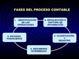 FASES DEL PROCESO CONTABLE
1.1. IDENTIFICACIÓNIDENTIFICACIÓN
DE LASDE LAS
OPERACIONESOPERACIONES
2. RECOLECCIÓN O2. RECOLECCIÓN O
CAPTURA DECAPTURA DE
INFORMACIÓNINFORMACIÓN
3. CLASIFICACIÓN3. CLASIFICACIÓN
YY
REGISTROREGISTRO
5. ESTADOS5. ESTADOS
FINANCIEROSFINANCIEROS
4. RESUMENES4. RESUMENES
INTERMEDIOSINTERMEDIOS
 