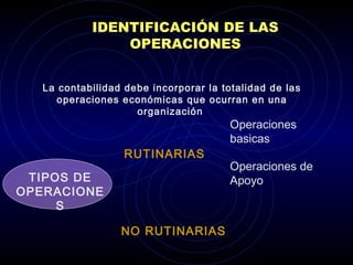IDENTIFICACIÓN DE LAS
OPERACIONES
La contabilidad debe incorporar la totalidad de las
operaciones económicas que ocurran en una
organización
TIPOS DE
OPERACIONE
S
RUTINARIAS
NO RUTINARIAS
Operaciones
basicas
Operaciones de
Apoyo
 