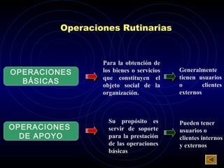 Operaciones Rutinarias
OPERACIONES
BÁSICAS
Para la obtención de
los bienes o servicios
que constituyen el
objeto social de la
organización.
Generalmente
tienen usuarios
o clientes
externos
OPERACIONES
DE APOYO
Su propósito es
servir de soporte
para la prestación
de las operaciones
básicas
Pueden tener
usuarios o
clientes internos
y externos
 