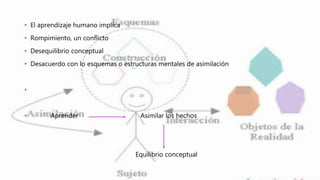 • El aprendizaje humano implica
• Rompimiento, un conflicto
• Desequilibrio conceptual
• Desacuerdo con lo esquemas o estructuras mentales de asimilación
•
• Aprender Asimilar los hechos
Equilibrio conceptual
 