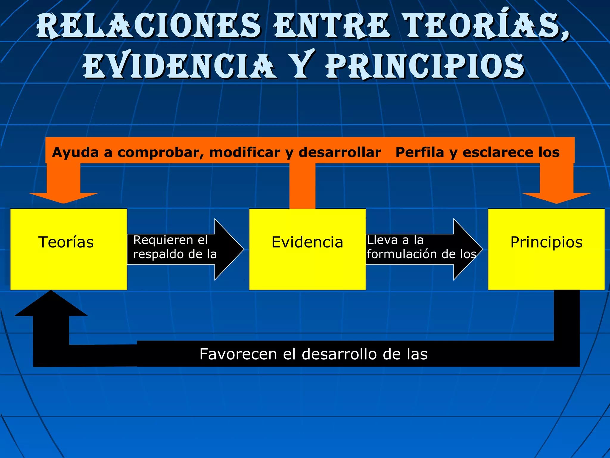 Relaciones entRe teoRías,Relaciones entRe teoRías,
evidencia Y pRincipiosevidencia Y pRincipios
Favorecen el desarrollo de las
Ayuda a comprobar, modificar y desarrollar Perfila y esclarece los
Evidencia PrincipiosTeorías Requieren el
respaldo de la
Lleva a la
formulación de los
 