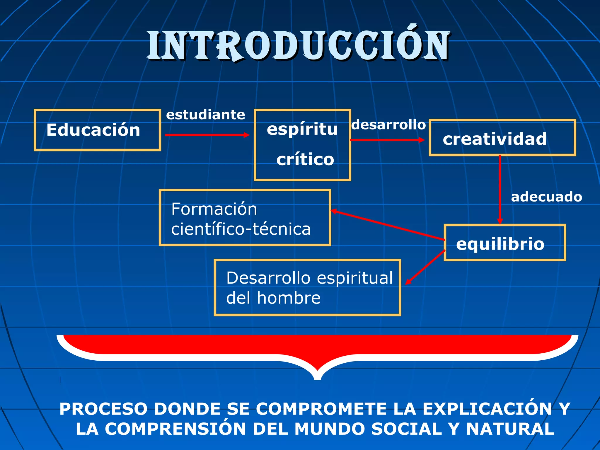 INTRODUCCIÓNINTRODUCCIÓN
Educación espíritu
crítico
creatividad
equilibrio
Formación
científico-técnica
estudiante
desarrollo
adecuado
Desarrollo espiritual
del hombre
PROCESO DONDE SE COMPROMETE LA EXPLICACIÓN Y
LA COMPRENSIÓN DEL MUNDO SOCIAL Y NATURAL
 