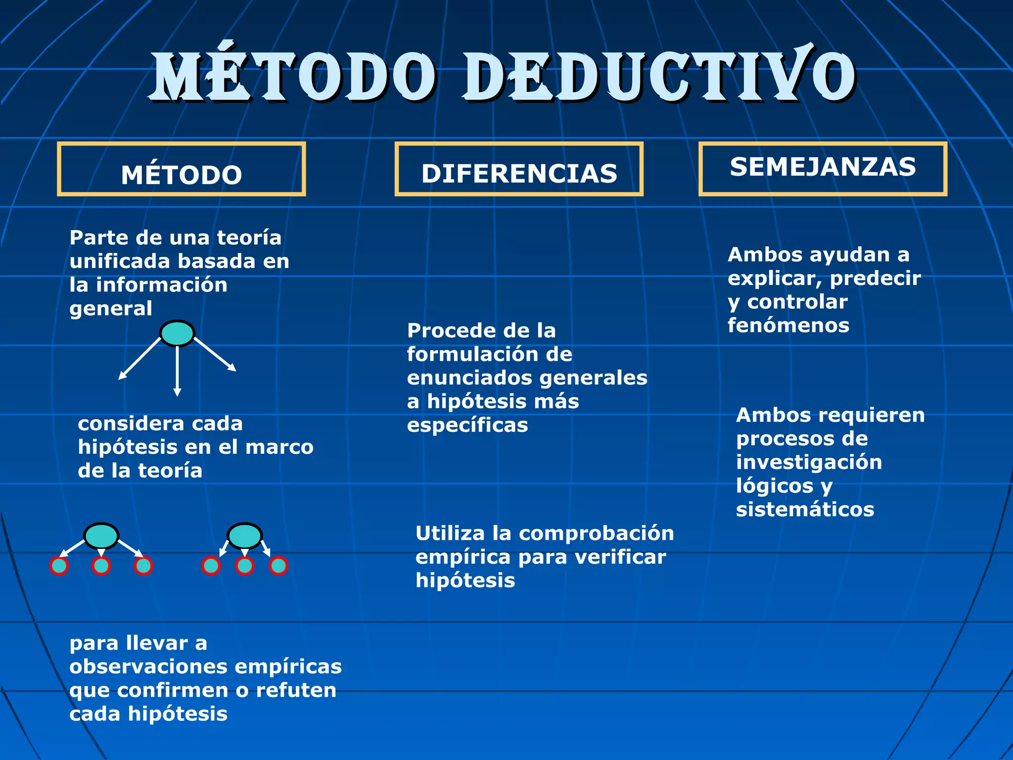 MÉTODO DEDUCTIVOMÉTODO DEDUCTIVO
Parte de una teoría
unificada basada en
la información
general
MÉTODO DIFERENCIAS SEMEJANZAS
Procede de la
formulación de
enunciados generales
a hipótesis más
específicas
Ambos ayudan a
explicar, predecir
y controlar
fenómenos
considera cada
hipótesis en el marco
de la teoría
Ambos requieren
procesos de
investigación
lógicos y
sistemáticos
Utiliza la comprobación
empírica para verificar
hipótesis
para llevar a
observaciones empíricas
que confirmen o refuten
cada hipótesis
 