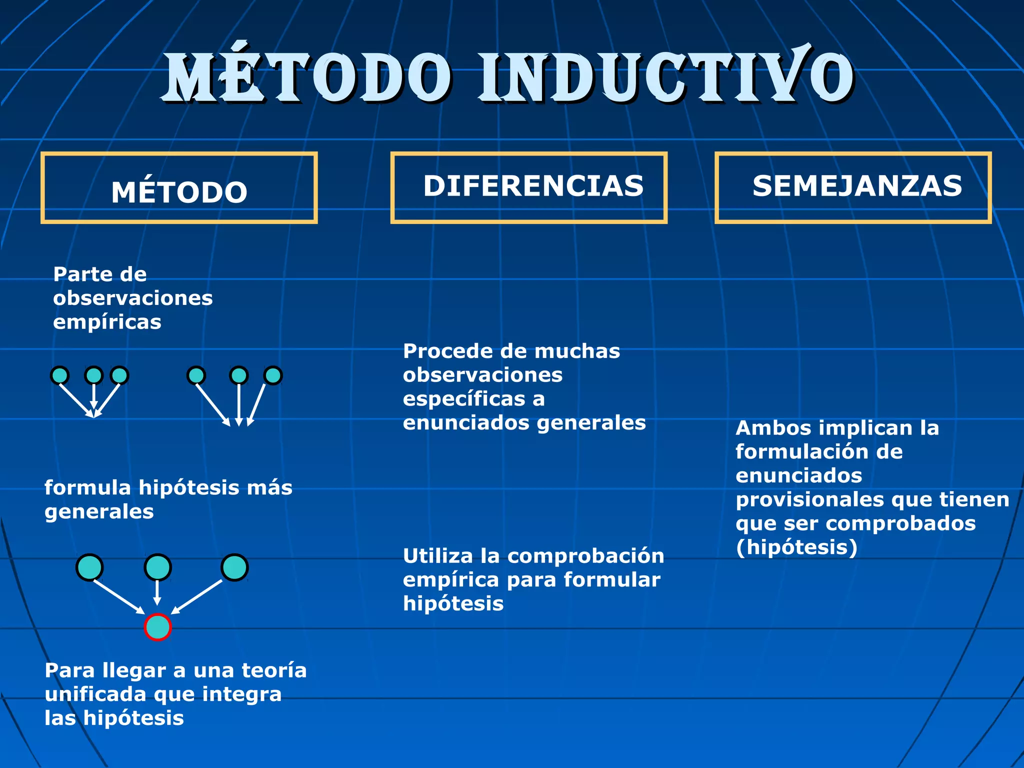MÉTODO INDUCTIVOMÉTODO INDUCTIVO
MÉTODO DIFERENCIAS SEMEJANZAS
Parte de
observaciones
empíricas
Procede de muchas
observaciones
específicas a
enunciados generales
Utiliza la comprobación
empírica para formular
hipótesis
formula hipótesis más
generales
Para llegar a una teoría
unificada que integra
las hipótesis
Ambos implican la
formulación de
enunciados
provisionales que tienen
que ser comprobados
(hipótesis)
 