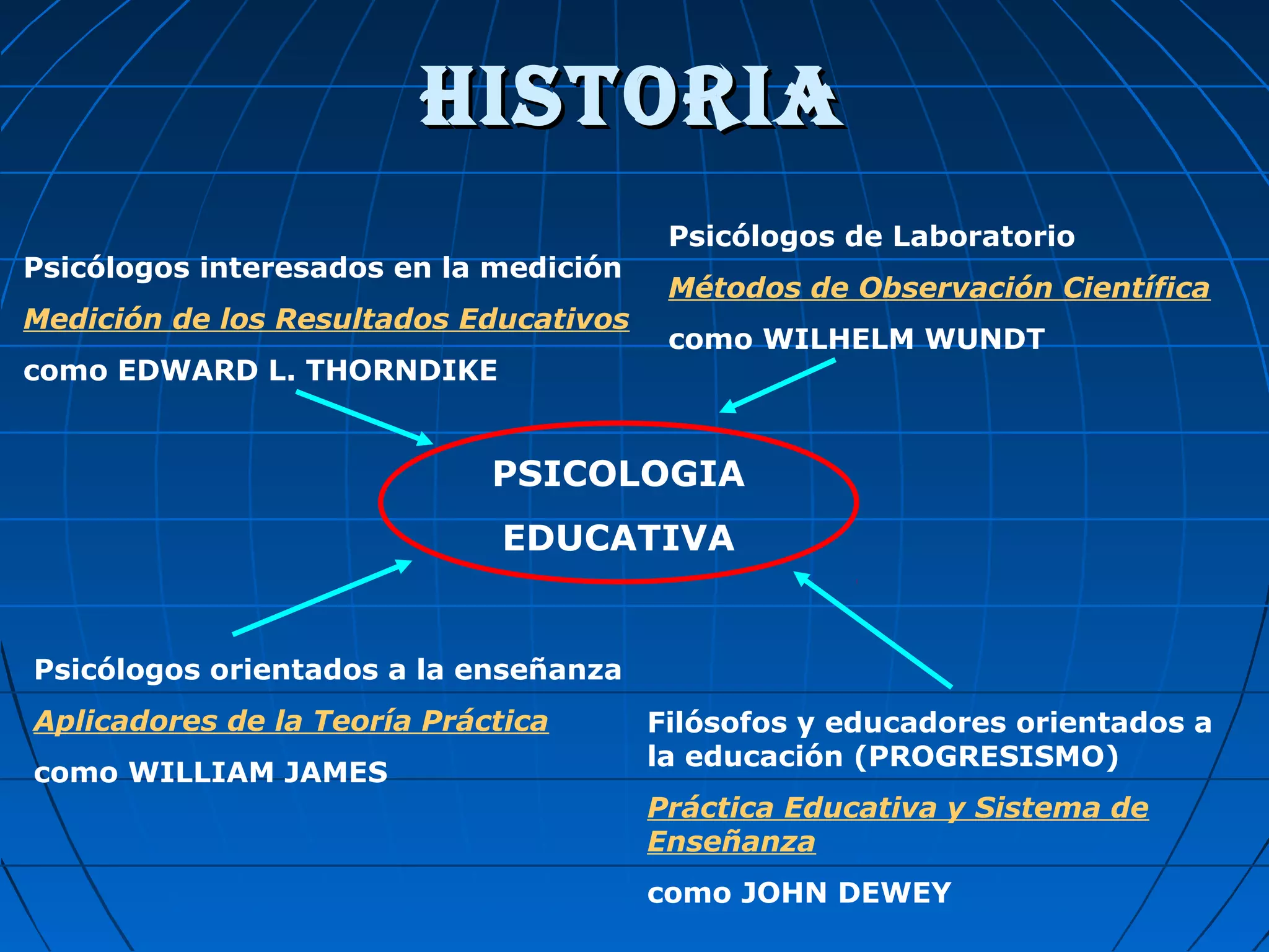 historiahistoria
PSICOLOGIA
EDUCATIVA
Psicólogos de Laboratorio
Métodos de Observación Científica
como WILHELM WUNDT
Filósofos y educadores orientados a
la educación (PROGRESISMO)
Práctica Educativa y Sistema de
Enseñanza
como JOHN DEWEY
Psicólogos interesados en la medición
Medición de los Resultados Educativos
como EDWARD L. THORNDIKE
Psicólogos orientados a la enseñanza
Aplicadores de la Teoría Práctica
como WILLIAM JAMES
 