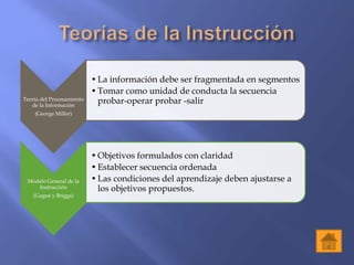 • La información debe ser fragmentada en segmentos
                           • Tomar como unidad de conducta la secuencia
Teoría del Procesamiento
   de la Información
                             probar-operar probar -salir
    (George Miller)




                           • Objetivos formulados con claridad
                           • Establecer secuencia ordenada
 Modelo General de la      • Las condiciones del aprendizaje deben ajustarse a
    Instrucción              los objetivos propuestos.
    (Gagné y Briggs)
 