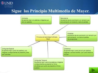 Sigue los Principio Multimedia de Mayer.
 