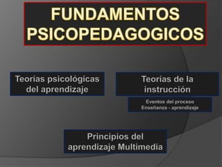 Teorías psicológicas         Teorías de la
  del aprendizaje             instrucción
                              Eventos del proceso
                             Enseñanza - aprendizaje




                Principios del
            aprendizaje Multimedia
 