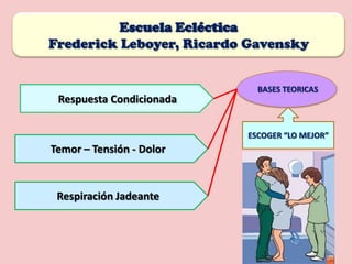 Escuela Ecléctica
Frederick Leboyer, Ricardo Gavensky


                            BASES TEORICAS
 Respuesta Condicionada


                          ESCOGER “LO MEJOR”
Temor – Tensión - Dolor



 Respiración Jadeante
 