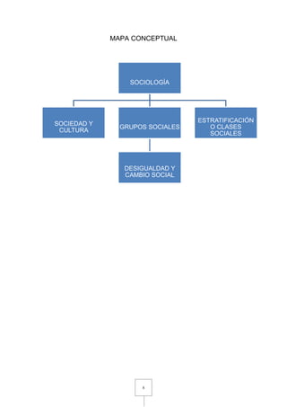 8
MAPA CONCEPTUAL
SOCIOLOGÍA
SOCIEDAD Y
CULTURA
GRUPOS SOCIALES
DESIGUALDAD Y
CAMBIO SOCIAL
ESTRATIFICACIÓN
O CLASES
SOCIALES
 