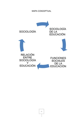 11
MAPA CONCEPTUAL
SOCIOLOGÍA
DE LA
EDUCACIÓN
FUNCIONES
SOCIALES
DE LA
EDUCACIÓN
RELACIÓN
ENTRE
SOCIOLOGÍA
Y
EDUCACIÓN
SOCIOLOGÍA
 