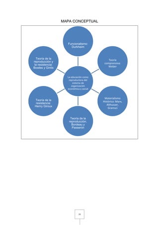 39
MAPA CONCEPTUAL
La educación como
reproductora del
sistema de
organización
económica y social
Funcionalismo:
Durkheim
Teoría
comprensiva:
Weber
Materialismo
Histórico: Marx,
Althusser,
Gramsci
Teoría de la
reproducción.
Bordeau y
Passerón
Teoría de la
resistencia:
Henry Giroux
Teoría de la
reproducción y
la resistencia:
Bowles y Gintis
 
