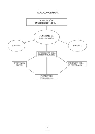 72
MAPA CONCEPTUAL
FUNCIONES DE
LA EDUCACIÓN
EDUCACIÓN
INSTITUCIÓN SOCIAL
REPRODUCCIÓN DE LA
ESTRUCTURA SOCIAL
RESISTENCIA
SOCIAL
PROYECTO DE
CAMBIO SOCIAL
FORMACIÓN PARA
LA CIUDADANÍA
FAMILIA ESCUELA
 