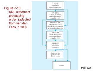 Figure 7-10
SQL statement
processing
order (adapted
from van der
Lans, p.100)
Pag: 322
 