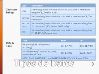 Tipos de DatosCharacterStringsDate &Time