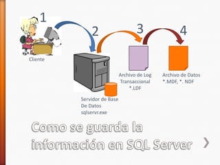 Como se guarda la información en SQL Server1342ClienteArchivo de LogTransaccional*.LDFArchivo de Datos*.MDF, *. NDFServidor de BaseDe Datossqlservr.exe