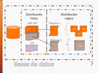 Bases de datosDistribuciónFísicaDistribuciónLógicaMDF, NDFFilegroup 1T1T3T4Filegroup 2T2LDF