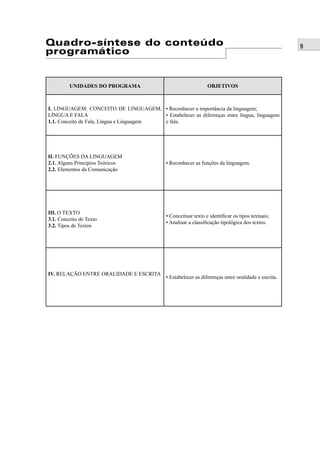 9 Quadro-síntese do conteúdo 
programático 
UNIDADES DO PROGRAMA OBJETIVOS 
I. LINGUAGEM: CONCEITO DE LINGUAGEM, 
LÍNGUA E FALA 
1.1. Conceito de Fala, Língua e Linguagem 
• Reconhecer a importância da linguagem; 
• Estabelecer as diferenças entre língua, linguagem 
e fala. 
II. FUNÇÕES DA LINGUAGEM 
2.1. Alguns Princípios Teóricos 
2.2. Elementos da Comunicação 
• Reconhecer as funções da linguagem. 
III. O TEXTO 
3.1. Conceito de Texto 
3.2. Tipos de Textos 
• Conceituar texto e identifi car os tipos textuais; 
• Analisar a classifi cação tipológica dos textos. 
IV. RELAÇÃO ENTRE ORALIDADE E ESCRITA • Estabelecer as diferenças entre oralidade e escrita. 
 