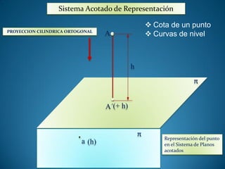 Sistema Acotado de Representación
 Cota de un punto
 Curvas de nivelPROYECCION CILINDRICA ORTOGONAL
π
(+ h)
A
A´
π
(h)a Representación del punto
en el Sistema de Planos
acotados
h
 