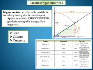 Razones trigonométricas 
Trigonometría: se refiere a la medida de 
los lados y los ángulos de un triángulo. 
Aplicaciones de la TRIGONOMETRIA: 
geodesia, topografía, navegación e 
ingeniería. 
 Seno 
 Coseno 
 Tangente 
 