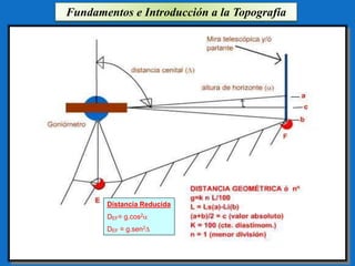 Fundamentos e Introducción a la Topografía 
Distancia Reducida 
DEF= g.cos2 
DEF = g.sen2 
 