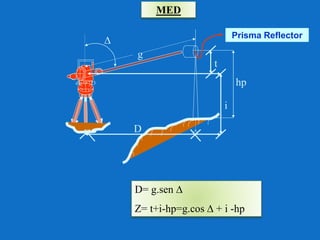 MED 
D= g.sen  
Z= t+i-hp=g.cos  + i -hp 
din18723 
g 
D 
hp 
t 
 
i 
Prisma Reflector 
 