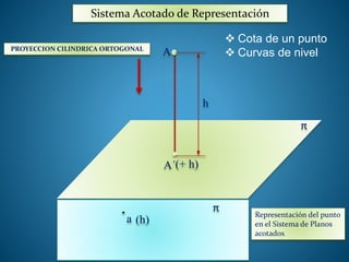 Sistema Acotado de Representación 
 Cota de un punto 
 Curvas de nivel PROYECCION CILINDRICA ORTOGONAL 
π 
(+ h) 
A 
A´ 
π 
a (h) Representación del punto 
en el Sistema de Planos 
acotados 
h 
 