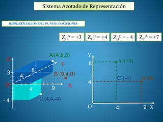 Sistema Acotado de Representación 
REPRESENTACION DEL PUNTO: POSICIONES 
4 B (9,4,0) 
C (4,4,-4) 
ZB 
A = +3 ZC 
B = +4 ZC 
Z C = - 4 
A = +7 B 
A´(+3) 
C´(-4) B´(0) 
Y 
8 
O 9 
4 X 
4 
A (4,8,3) 
O 
Y 
Z 
X 
3 
- 4 
8 
4 9 
 