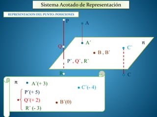 π 
Sistema Acotado de Representación 
P 
Q 
R 
A 
A´ 
B , B´ 
P´ , Q´, R´ 
C´ 
C 
π 
B´(0) 
C´(- 4) 
REPRESENTACION DEL PUNTO: POSICIONES 
A´(+ 3) 
P´(+ 5) 
Q´(+ 2) 
R´ (- 3) 
 