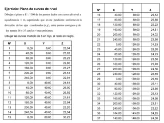Ejercicio: Plano de curvas de nivel 
Dibujar el plano a E 1/1000 de los puntos dados con curvas de nivel a 
equidistancia 1 m, suponiendo que existe pendiente uniforme en la 
dirección de los ejes coordenados (x,y), entre puntos contiguos y de 
los puntos 36 y 37 con los 4 mas próximos. 
Dibujar las curvas múltiplo de 5 en rojo, el resto en negro. 
Nº X Y Z 
Nº X Y Z 
1 0,00 0,00 23,04 
2 40,00 0,00 25,02 
3 80,00 0,00 26,22 
4 120,00 0,00 22,80 
5 160,00 0,00 25,27 
6 200,00 0,00 25,51 
7 240,00 0,00 22,91 
8 0,00 40,00 24,61 
9 40,00 40,00 26,90 
10 80,00 40,00 26,55 
11 120,00 40,00 21,61 
12 160,00 40,00 23,94 
13 200,00 40,00 23,20 
14 240,00 40,00 22,04 
15 0,00 80,00 30,22 
16 40,00 80,00 29,12 
17 80,00 80,00 26,80 
18 120,00 80,00 22,22 
19 160,00 80,00 24,81 
20 200,00 80,00 24,02 
21 240,00 80,00 22,80 
22 0,00 120,00 31,63 
23 40,00 120,00 28,60 
24 80,00 120,00 24,93 
25 120,00 120,00 23,50 
26 160,00 120,00 25,70 
27 200,00 120,00 24,66 
28 240,00 120,00 22,59 
29 0,00 160,00 29,10 
30 40,00 160,00 25,11 
31 80,00 160,00 23,50 
32 120,00 160,00 25,13 
33 160,00 160,00 24,66 
34 200,00 160,00 23,81 
35 240,00 160,00 22,22 
36 104,00 145,00 24,95 
37 140,00 140,00 24,30 
 
