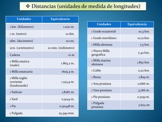 Distancias (unidades de medida de longitudes) 
Unidades Equivalencia 
1 km. (Kilometro) 1.000 m. 
1 m. (metro) 10 dm. 
1dm. (decimetro) 10 cm. 
1cm. (centimetro) 10 mm. (milímetro) 
Cadena 10 m 
1 Milla náutica 
(nudo) 
1.863,2 m. 
1 Milla estatuaria 1609,3 m. 
1 Milla inglés 
corriente 
(londonmile) 
1.523,9 m. 
1 Fathom 1,8287 m. 
1 Yard 0,9144 m. 
1 Pie 0,30448 m. 
1 Pulgada 25,399 mm. 
Unidades Equivalencia 
1 Grado ecuatorial 111,3 km. 
1 Grado meridiano 111,12 km. 
1 Milla alemana 7,5 km. 
1 Nueva Milla 
geográfica 
7,42 km. 
1 Milla marina 
alemana 
1,852 km. 
1 Cable 0,22 km. 
1 Braza 1,829 m. 
1 Ana prusiana 0,666 m. 
1 Vara prusiana 3,766 m. 
1 Pie prusiano 0,3139 m. 
1 Pulgada 
2,615 cm 
prusiana 
 