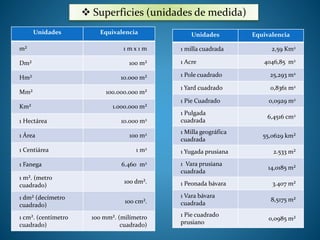  Superficies (unidades de medida) 
Unidades Equivalencia 
m² 1 m x 1 m 
Dm² 100 m² 
Hm² 10.000 m² 
Mm² 100.000.000 m² 
Km² 1.000.000 m² 
1 Hectárea 10.000 m2 
1 Área 100 m2 
1 Centiárea 1 m2 
1 Fanega 6.460 m2 
1 m². (metro 
cuadrado) 
100 dm². 
1 dm² (decímetro 
cuadrado) 
100 cm². 
1 cm². (centímetro 
cuadrado) 
100 mm². (milímetro 
cuadrado) 
Unidades Equivalencia 
1 milla cuadrada 2,59 Km2 
1 Acre 4046,85 m2 
1 Pole cuadrado 25,293 m2 
1 Yard cuadrado 0,8361 m2 
1 Pie Cuadrado 0,0929 m2 
1 Pulgada 
6,4516 cm2 
cuadrada 
1 Milla geográfica 
cuadrada 
55,0629 km² 
1 Yugada prusiana 2.533 m² 
1 Vara prusiana 
cuadrada 
14,0185 m² 
1 Peonada bávara 3.407 m² 
1 Vara bávara 
8,5175 m² 
cuadrada 
1 Pie cuadrado 
prusiano 
0,0985 m² 
 