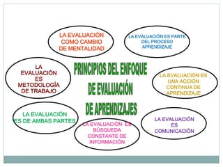 LA EVALUACIÓN
COMO CAMBIO
DE MENTALIDAD
LA EVALUACIÓN ES PARTE
DEL PROCESO
APRENDIZAJE
LA EVALUACIÓN ES
UNA ACCIÓN
CONTINUA DE
APRENDIZAJE
LA EVALUACIÓN
ES
COMUNICACIÓN
LA EVALUACIÓN ES
BÚSQUEDA
CONSTANTE DE
INFORMACIÓN
LA EVALUACIÓN
ES DE AMBAS PARTES
LA
EVALUACIÓN
ES
METODOLOGÍA
DE TRABAJO
 