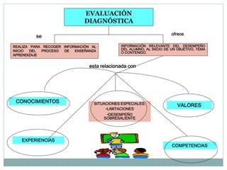 EVALUACIÓN
DIAGNÓSTICA
REALIZA PARA RECOGER INFORMACIÓN AL
INICIO DEL PROCESO DE ENSEÑANZA
APRENDIZAJE
se
INFORMACIÓN RELEVANTE DEL DESEMPEÑO
DEL ALUMNO, AL INICIO DE UN OBJETIVO, TEMA
O CONTENIDO.
ofrece
esta relacionada con
CONOCIMIENTOS
EXPERIENCIAS
SITUACIONES ESPECIALES:
•LIMITACIONES
•DESEMPEÑO
SOBRESALIENTE
VALORES
COMPETENCIAS
 