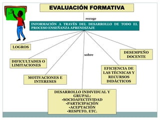 EVALUACIÓN FORMATIVA
recoge
INFORMACIÓN A TRAVÉS DEL DESARROLLO DE TODO EL
PROCESO ENSEÑANZA APRENDIZAJE
sobre
LOGROS
DIFICULTADES O
LIMITACIONES
DESARROLLO INDIVIDUAL Y
GRUPAL:
•SOCIOAFECTIVIDAD
•PARTICIPACIÓN
•ACEPTACIÓN
•RESPETO, ETC.
MOTIVACIONES E
INTERESES
DESEMPEÑO
DOCENTE
EFICIENCIA DE
LAS TÉCNICAS Y
RECURSOS
DIDÁCTICOS
 