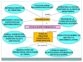 EVALUACIÓN FORMATIVA
RETROALIMENTAR
EL PROCESO.
IDENTIFICA NUEVAS
ESTRATEGIAS
METODOLÓGICA.
UTILIZAR OTROS
RECURSOS DIDÁCTICOS. OFRECER LA AYUDA
INDIVIDUAL O GRUPAL
REQUERIDA.
MEJORAR LA
COMUNICACIÓN
DOCENTE-ALUMNO.
TAREA, EJERCICIOS,
PRUEBAS, TRABAJOS
INDIVIDUALES Y
GRUPALES.
RESOLUCIÓN DE
PROBLEMAS APLICADOS
AL TEMA.
COMENTARIOS Y
ACTIVIDADES INFORMALES
DE EVALUACIÓN.
PREGUNTAS SOBRE LO
QUE SE VA
DESARROLLANDO.
la
TODO EL
PROCESO
ENSEÑANZA-
APRENDIZAJE
se aplica durante
INFORMACIÓN
ayuda a
por medio de
 