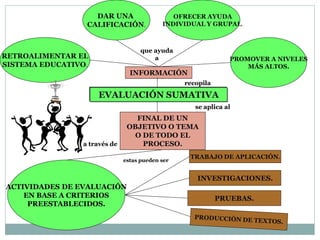 EVALUACIÓN SUMATIVA
recopila
INFORMACIÓN
que ayuda
aRETROALIMENTAR EL
SISTEMA EDUCATIVO.
DAR UNA
CALIFICACIÓN.
OFRECER AYUDA
INDIVIDUAL Y GRUPAL.
PROMOVER A NIVELES
MÁS ALTOS.
se aplica al
FINAL DE UN
OBJETIVO O TEMA
O DE TODO EL
PROCESO.
ACTIVIDADES DE EVALUACIÓN
EN BASE A CRITERIOS
PREESTABLECIDOS.
estas pueden ser
TRABAJO DE APLICACIÓN.
INVESTIGACIONES.
PRUEBAS.
a través de
 