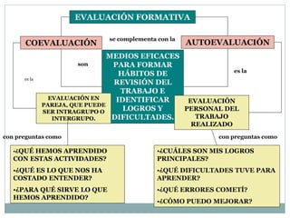 EVALUACIÓN FORMATIVA
se complementa con la
COEVALUACIÓN AUTOEVALUACIÓN
MEDIOS EFICACES
PARA FORMAR
HÁBITOS DE
REVISIÓN DEL
TRABAJO E
IDENTIFICAR
LOGROS Y
DIFICULTADES.
EVALUACIÓN EN
PAREJA, QUE PUEDE
SER INTRAGRUPO O
INTERGRUPO.
EVALUACIÓN
PERSONAL DEL
TRABAJO
REALIZADO
con preguntas como
•¿QUÉ HEMOS APRENDIDO
CON ESTAS ACTIVIDADES?
•¿QUÉ ES LO QUE NOS HA
COSTADO ENTENDER?
•¿PARA QUÉ SIRVE LO QUE
HEMOS APRENDIDO?
•¿CUÁLES SON MIS LOGROS
PRINCIPALES?
•¿QUÉ DIFICULTADES TUVE PARA
APRENDER?
•¿QUÉ ERRORES COMETÍ?
•¿CÓMO PUEDO MEJORAR?
con preguntas como
es la
es la
son
 