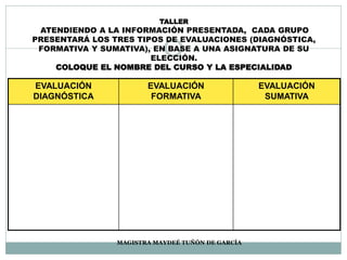 TALLER
ATENDIENDO A LA INFORMACIÓN PRESENTADA, CADA GRUPO
PRESENTARÁ LOS TRES TIPOS DE EVALUACIONES (DIAGNÓSTICA,
FORMATIVA Y SUMATIVA), EN BASE A UNA ASIGNATURA DE SU
ELECCIÓN.
COLOQUE EL NOMBRE DEL CURSO Y LA ESPECIALIDAD
EVALUACIÓN
DIAGNÓSTICA
EVALUACIÓN
FORMATIVA
EVALUACIÓN
SUMATIVA
MAGISTRA MAYDEÉ TUÑÓN DE GARCÍA
 