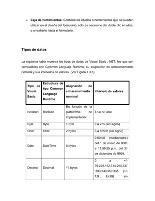 Caja de herramientas: Contiene los objetos o herramientas que se pueden
      utilizar en el diseño del formulario, solo es necesario dar doble clic en ellos,
      o arrastrarlo hacia el formulario.




Tipos de datos


La siguiente tabla muestra los tipos de datos de Visual Basic . NET, los que son
compatibles con Common Languaje Runtime, su asignación de almacenamiento
nominal y sus intervalos de valores. (Ver Figura 7.3.5).


                Estructura de
    Tipo de                       Asignación       de
                tipo Common
    Visual                        almacenamiento        Intervalo de valores
                Language
    Basic                         nominal
                Runtime

                                  En función de la
    Boolean     Boolean           plataforma       de True o False
                                  implementación

    Byte        Byte              1 byte                0 a 255 (sin signo)

    Char        Char              2 bytes               0 a 65535 (sin signo)

                                                        0:00:00     (medianoche)
                                                        del 1 de enero de 0001
    Date        DateTime          8 bytes
                                                        a 11:59:59 p.m. del 31
                                                        de diciembre de 9999.

                                                        0           a           +/-
                                                        79.228.162.514.264.337
    Decimal     Decimal           16 bytes
                                                        .593.543.950.335      (+/-
                                                                          †
                                                        7,9...    E+28)         sin
 