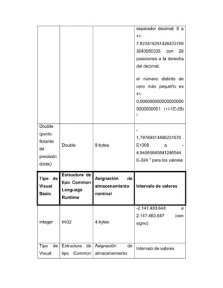 separador decimal; 0 a
                                                 +/-
                                                 7,922816251426433759
                                                 3543950335       con    28
                                                 posiciones a la derecha
                                                 del decimal;

                                                 el número distinto de
                                                 cero más pequeño es
                                                 +/-
                                                 0,000000000000000000
                                                 0000000001 (+/-1E-28)
                                                 †



Double
                                                 -
(punto
                                                 1,79769313486231570
flotante
            Double          8 bytes              E+308           a         -
de
                                                 4,94065645841246544
precisión
                                                 E-324 † para los valores
doble)

            Estructura de
Tipo de                     Asignación      de
            tipo Common
Visual                      almacenamiento       Intervalo de valores
            Language
Basic                       nominal
            Runtime

                                                 -2.147.483.648           a
                                                 2.147.483.647          (con
Integer     Int32           4 bytes              signo)




Tipo     de Estructura   de Asignación      de
                                                 Intervalo de valores
Visual      tipo    Common almacenamiento
 