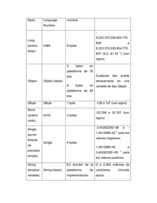 Basic       Language         nominal
            Runtime

                                                   -
                                                   9.223.372.036.854.775.
Long
                                                   808                         a
(entero     Int64            8 bytes
                                                   9.223.372.036.854.775.
largo)
                                                   807 (9,2...E+18 †) (con
                                                   signo)

                             4        bytes   en
                             plataforma de 32
                             bits                  Cualquier   tipo     puede
Object      Object (clase)                         almacenarse     en      una
                             8        bytesen variable de tipo Object
                             plataforma de 64
                             bits

SByte       SByte            1 byte                -128 a 127 (con signo)

Short
                                                   -32.768 a 32.767 (con
(entero     Int16            2 bytes
                                                   signo)
corto)

                                                   -3,4028235E+38          a   -
Single
                                                   1,401298E-45 † para los
(punto
                                                   valores negativos;
flotante
            Single           4 bytes
de
                                                   1,401298E-45                a
precisión                                                              †
                                                   3,4028235E+38           para
simple)
                                                   los valores positivos

String                       En función de la 0 a 2.000 millones de
(longitud   String (clase)   plataforma       de caracteres           Unicode
variable)                    implementación        aprox.
 